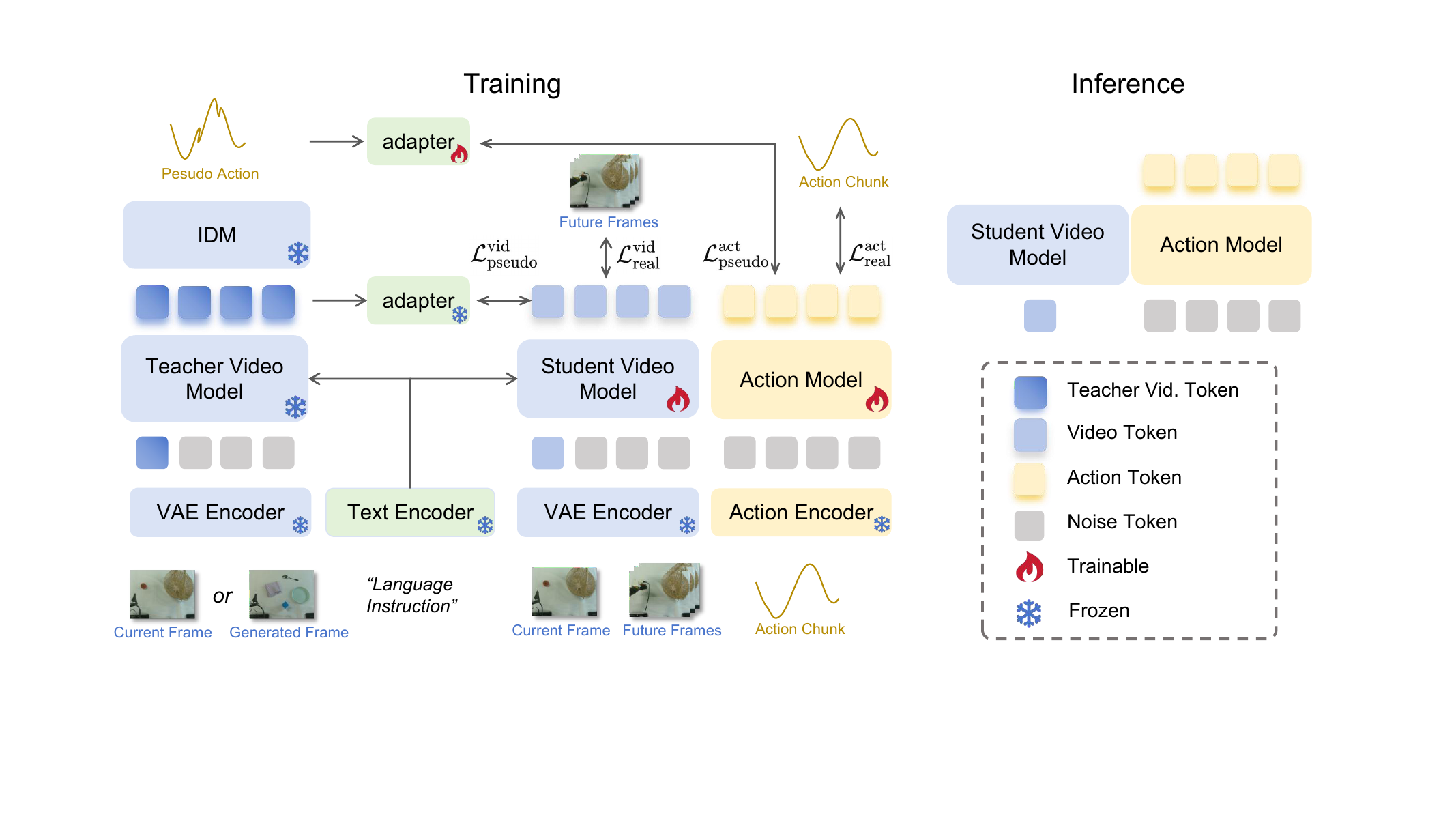 Vid2WAM training architecture with a frozen video teacher and inverse dynamics model supervising a trainable student, followed by student-only inference.
