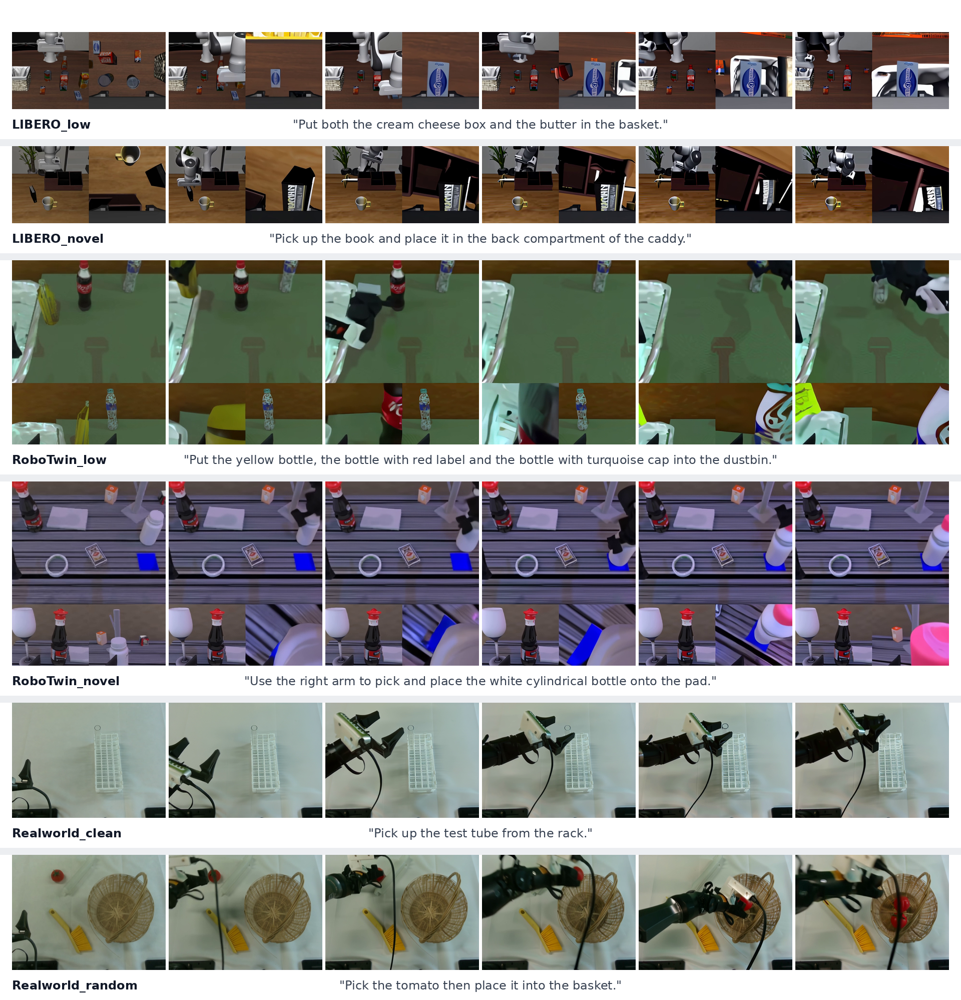 Six teacher-generated rollout examples from LIBERO, RoboTwin, and real-world tasks, each shown as six temporally ordered keyframes.